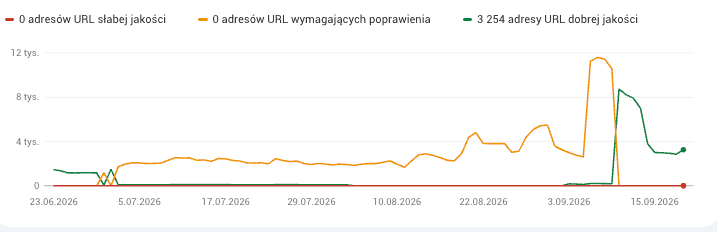 wzrost liczby dobrych adresow url w core web vitals po audycie