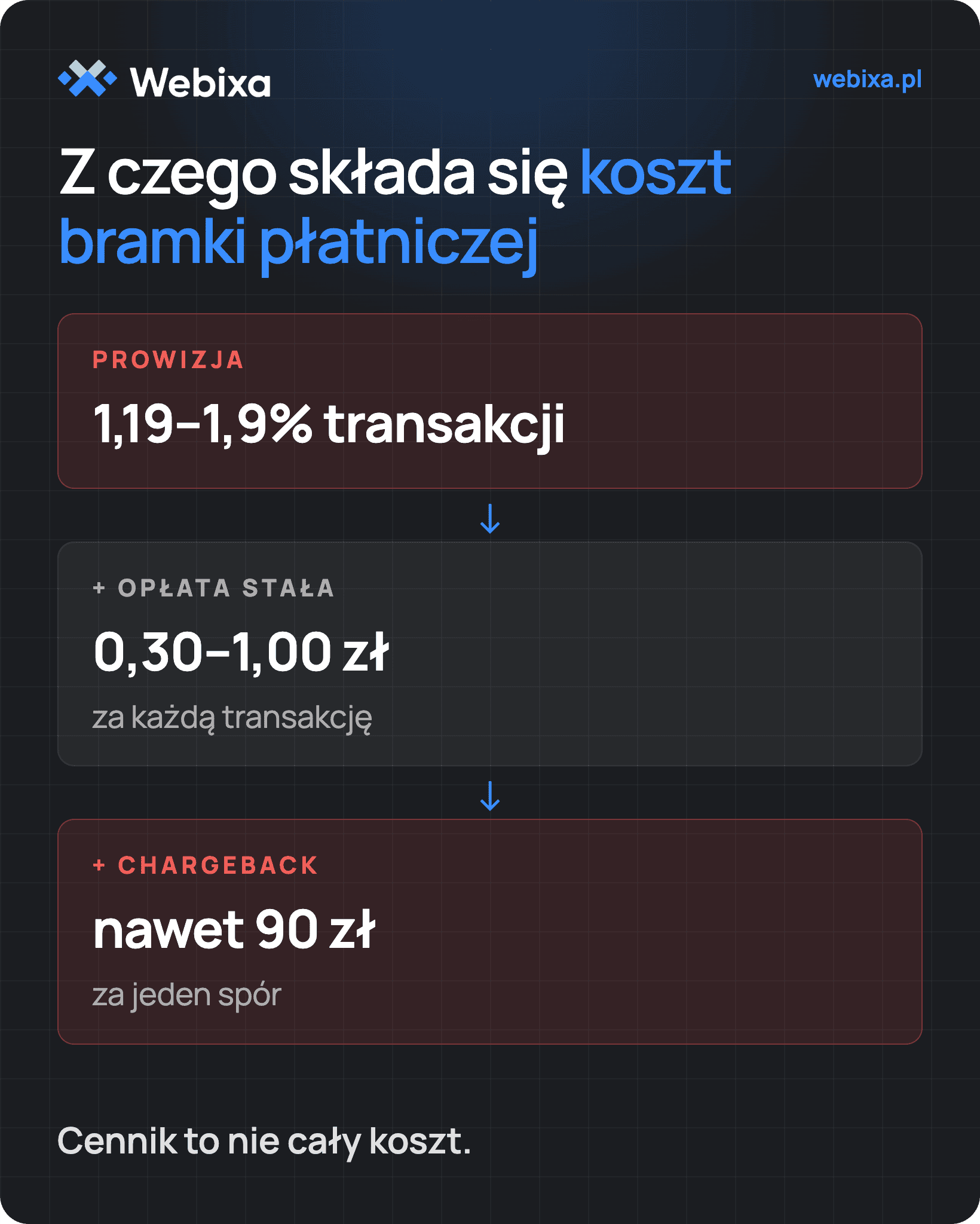 Koszt bramki płatniczej